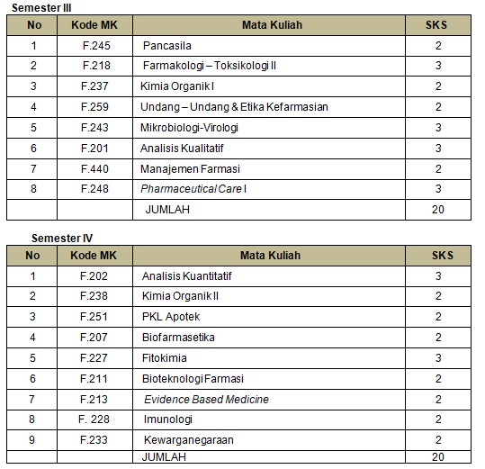 Kurikulum – Program Studi Farmasi